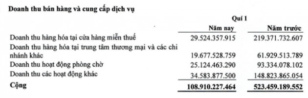 Giảm mạnh chi phí, dịch vụ hàng không Sasco có lãi 13 tỷ đồng trong quý 1 - Ảnh 1.