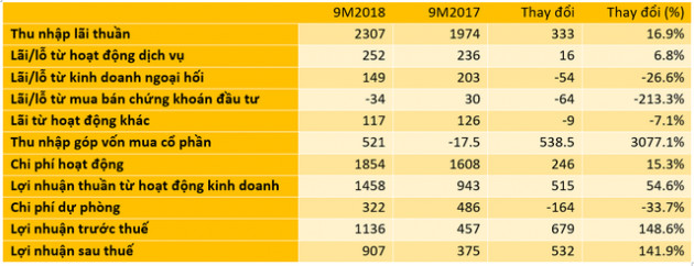 Giảm mạnh dự phòng rủi ro, LNTT trong quý 3 của Eximbank tăng vọt, gấp 3,6 lần cùng kỳ - Ảnh 1.