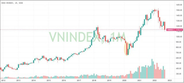 Giảm mạnh nhất trong 30 tháng kể từ khi xuống đáy Covid, chứng khoán Việt Nam lại vào top thế giới trong tháng 9 - Ảnh 1.