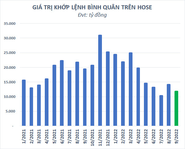 Giảm mạnh nhất trong 30 tháng kể từ khi xuống đáy Covid, chứng khoán Việt Nam lại vào top thế giới trong tháng 9 - Ảnh 4.