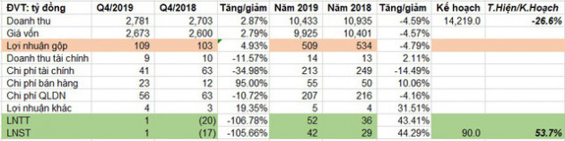 Giảm mạnh nợ vay, Tisco báo lãi năm 2019 tăng 44% so với cùng kỳ - Ảnh 1.