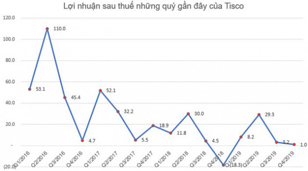 Giảm mạnh nợ vay, Tisco báo lãi năm 2019 tăng 44% so với cùng kỳ - Ảnh 2.