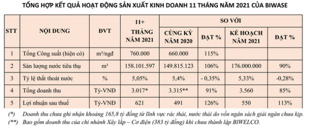 Giảm mạnh thất thoát nước, Biwase (BWE) ước lãi sau thuế 11 tháng đạt 621 tỷ đồng, hoàn thành vượt 13% kế hoạch năm 2021 - Ảnh 1.