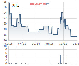 Lãi quý 4 giảm mạnh, Xuân Hòa Việt Nam (XHC) kết thúc năm 2018 với khoản lợi nhuận giảm 1 nửa so với năm ngoái - Ảnh 2.