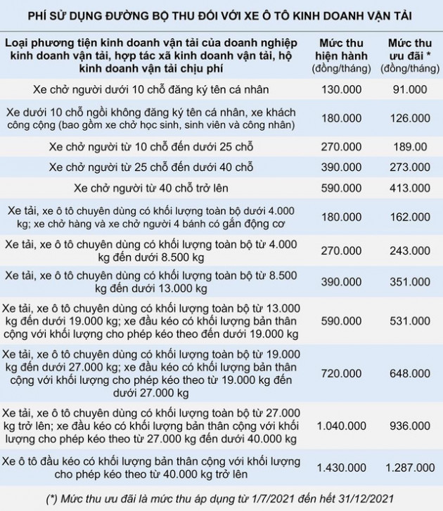 Giảm phí đường bộ cho xe khách, xe tải - Ảnh 1.