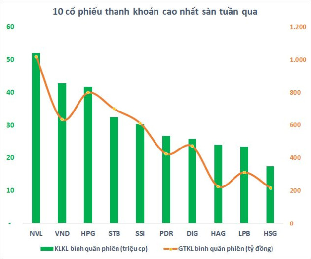 Giảm sàn cả 5 phiên tuần qua, thanh khoản NVL bất ngờ vượt mặt 2 cổ phiếu quốc dân HPG và VND - Ảnh 1.