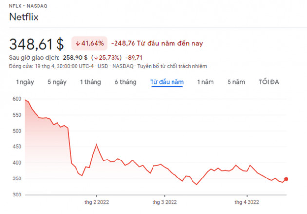 Giảm số lượng người đăng ký lần đầu tiên sau 10 năm, Netflix cân nhắc bắt người dùng xem quảng cáo - Ảnh 2.