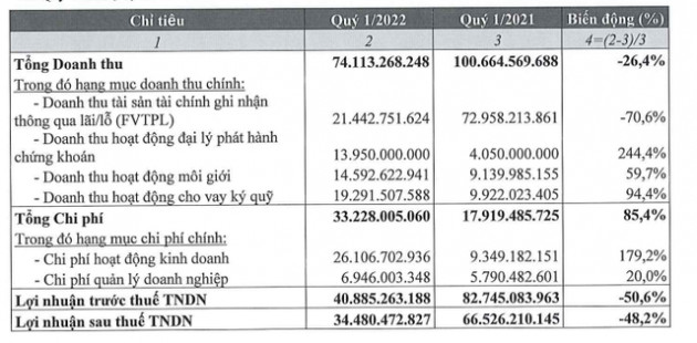 Giảm tỷ trọng tự doanh, Chứng khoán Thành Công (TCI) lãi sau thuế Quý 1 giảm 48% - Ảnh 1.