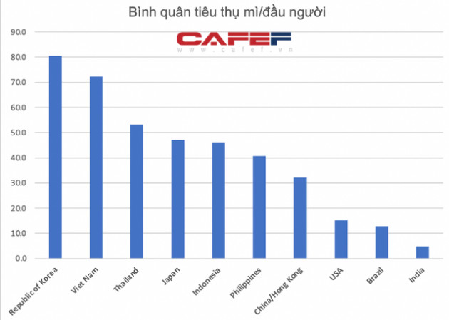 Giãn cách xã hội cả thế giới đổ xô ăn mì, Omachi, Hảo Hảo Gấu Đỏ thu về cả tỷ USD nhờ tiêu thụ của Việt Nam tăng vọt 30% lên 7 tỷ gói năm 2020 - Ảnh 2.