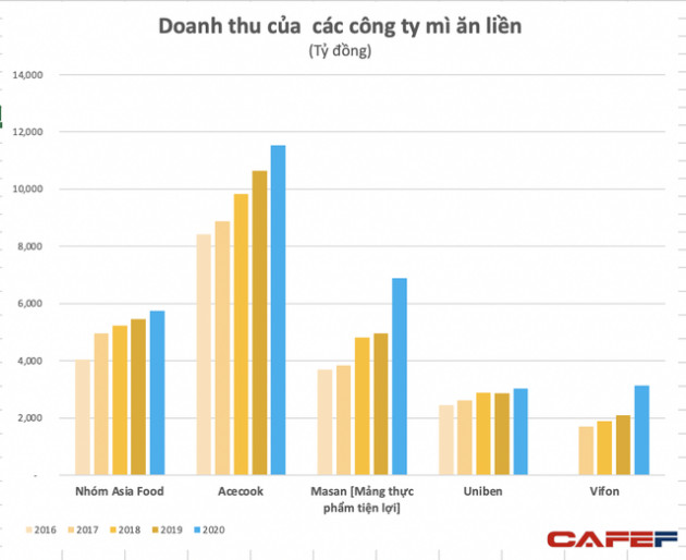 Giãn cách xã hội cả thế giới đổ xô ăn mì, Omachi, Hảo Hảo Gấu Đỏ thu về cả tỷ USD nhờ tiêu thụ của Việt Nam tăng vọt 30% lên 7 tỷ gói năm 2020 - Ảnh 4.