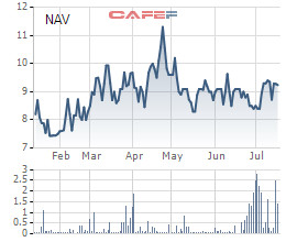 Giao dịch chui cổ phiếu NAV, một lãnh đạo công ty Nam Việt bị UBCKNN phạt - Ảnh 1.