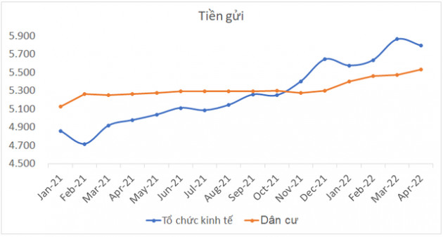 Giao dịch chứng khoán và BĐS trầm lắng, tiền gửi vào ngân hàng cũng tăng chậm, vậy dòng tiền đã chuyển hướng đi đâu? - Ảnh 1.