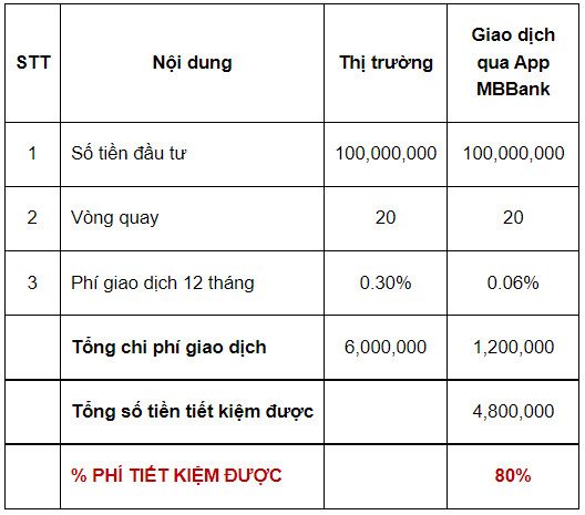 Giao dịch chứng khoán với phí “siêu rẻ” chỉ 0,06%, MBS lại “đốt nóng” cuộc đua giảm phí - Ảnh 3.