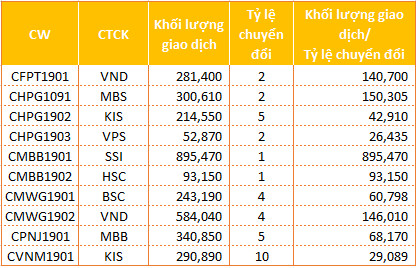 Giao dịch CW tăng 46% giá trị trong ngày thứ hai, khối ngoại vẫn bán ròng - Ảnh 1.