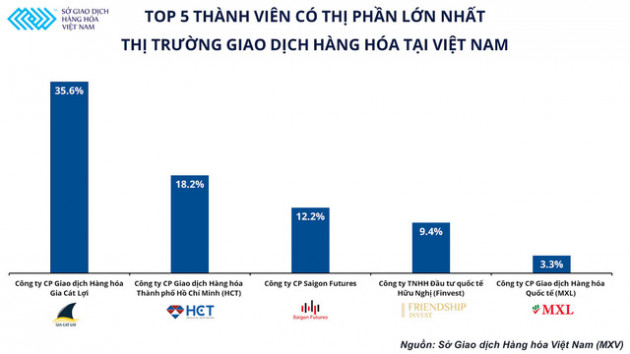 Giao dịch hàng hoá tại Việt Nam tăng mạnh, giá trị giao dịch trung bình 3.500 tỷ/ngày - Ảnh 1.