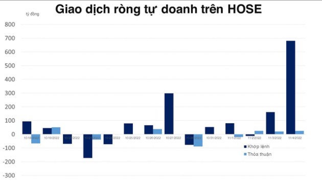 Giao dịch hướng đến hoạt động cơ cấu quỹ ETF nội, tự doanh mua ròng đột biến - Ảnh 1.