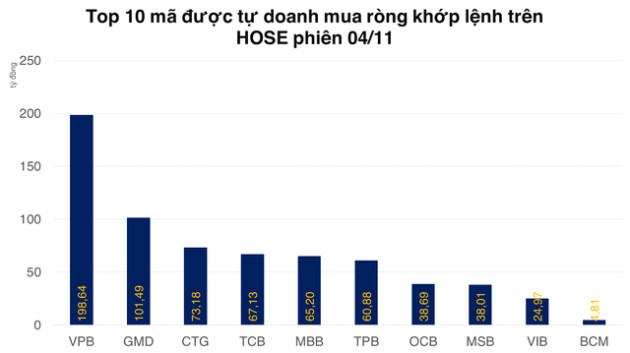 Giao dịch hướng đến hoạt động cơ cấu quỹ ETF nội, tự doanh mua ròng đột biến - Ảnh 2.