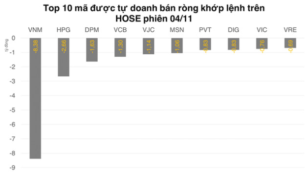 Giao dịch hướng đến hoạt động cơ cấu quỹ ETF nội, tự doanh mua ròng đột biến - Ảnh 3.