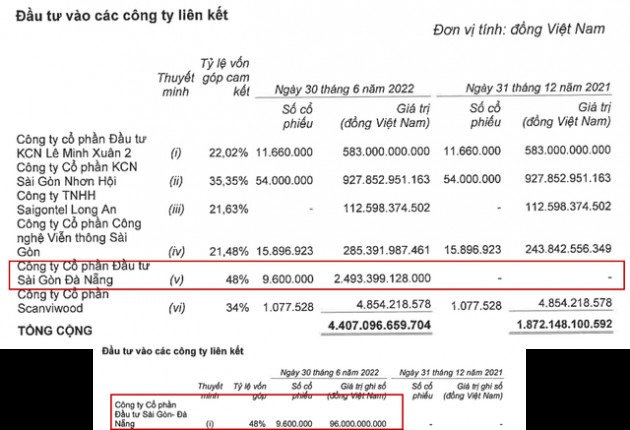 Giao dịch kỳ lạ nhất mùa BCTC quý 2: Rót thêm 57 tỷ, Kinh Bắc City (KBC) thu về khoản lãi tới 2.400 tỷ đồng - Ảnh 2.