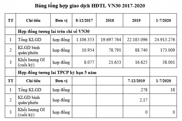 Giao dịch phái sinh 7 tháng đầu năm tăng 95% - Ảnh 1.