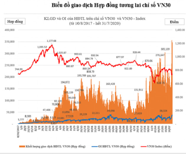 Giao dịch phái sinh 7 tháng đầu năm tăng 95% - Ảnh 2.