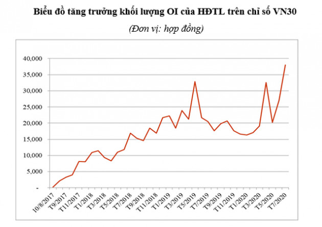 Giao dịch phái sinh 7 tháng đầu năm tăng 95% - Ảnh 3.