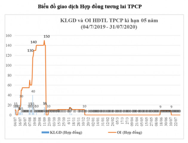 Giao dịch phái sinh 7 tháng đầu năm tăng 95% - Ảnh 4.