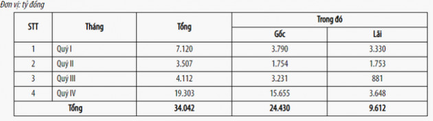 Giao vốn tín dụng đầu tư 5.600 tỷ đồng cho VDB