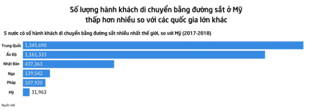 Giàu nhất thế giới nhưng hệ thống đường sắt của Mỹ lại tụt hậu: Dự án chậm tiến độ gần 10 năm, đội vốn lên gấp đôi mà vẫn chưa thể hoạt động - Ảnh 1.