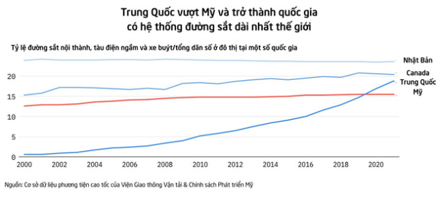 Giàu nhất thế giới nhưng hệ thống đường sắt của Mỹ lại tụt hậu: Dự án chậm tiến độ gần 10 năm, đội vốn lên gấp đôi mà vẫn chưa thể hoạt động - Ảnh 2.