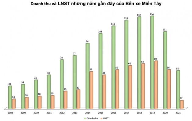 Giàu như một doanh nghiệp bến xe: Thu nhập bình quân nhân viên năm covid vẫn trên 16 triệu đồng/tháng; lương ngừng việc do giãn cách covid cũng 8 triệu đồng/tháng - Ảnh 1.