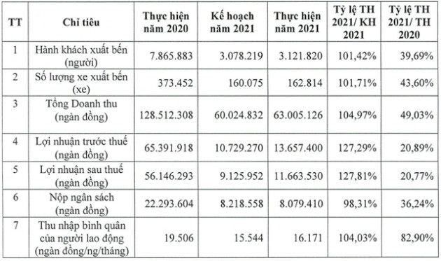 Giàu như một doanh nghiệp bến xe: Thu nhập bình quân nhân viên năm covid vẫn trên 16 triệu đồng/tháng; lương ngừng việc do giãn cách covid cũng 8 triệu đồng/tháng - Ảnh 2.