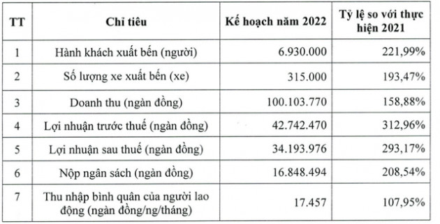 Giàu như một doanh nghiệp bến xe: Thu nhập bình quân nhân viên năm covid vẫn trên 16 triệu đồng/tháng; lương ngừng việc do giãn cách covid cũng 8 triệu đồng/tháng - Ảnh 4.