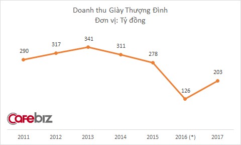 Giày Thượng Đình lỗ nặng sau cổ phần hóa: Cú trượt chân của doanh nghiệp già nua, không thoát nổi định kiến đồ bảo hộ lao động - Ảnh 1.