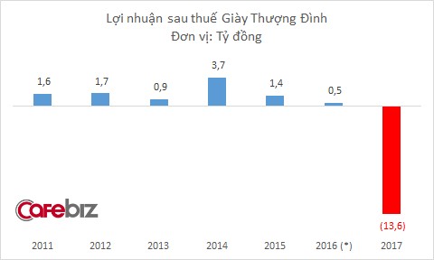 Giày Thượng Đình lỗ nặng sau cổ phần hóa: Cú trượt chân của doanh nghiệp già nua, không thoát nổi định kiến đồ bảo hộ lao động - Ảnh 2.