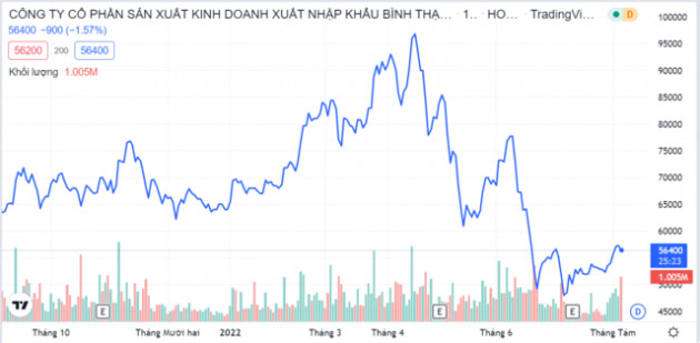 Gilimex chốt quyền trả cổ tức 10% bằng tiền - Ảnh 1.