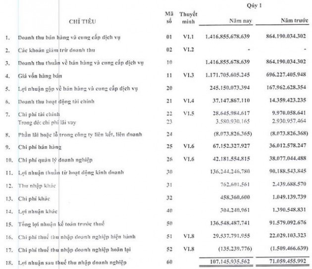 Gilimex (GIL) báo lãi quý 1/2022 tăng trưởng 51% - Ảnh 1.