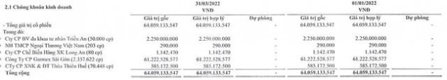 Gilimex (GIL) báo lãi quý 1/2022 tăng trưởng 51% - Ảnh 2.