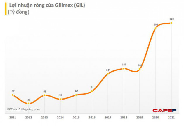 Gilimex (GIL): Năm 2021 lãi 330 tỷ đồng – cao nhất trong lịch sử hoạt động - Ảnh 1.