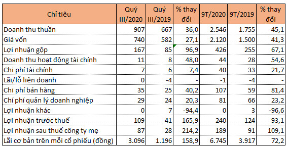 Gilimex lãi quý III gấp 3 lần cùng kỳ, đạt 87 tỷ đồng - Ảnh 1.