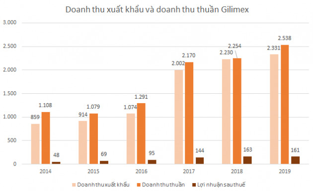 Gilimex ngược dòng ngành dệt may, giá cổ phiếu gấp đôi trong vòng hơn 3 tháng - Ảnh 2.