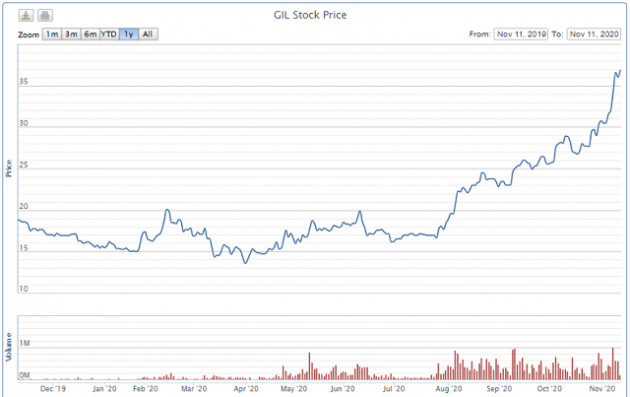 Gilimex ngược dòng ngành dệt may, giá cổ phiếu gấp đôi trong vòng hơn 3 tháng - Ảnh 3.