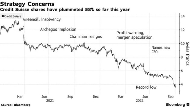 Giới đầu tư hoảng sợ vì lời đồn Credit Suisse phá sản, các chuyên gia nói gì? - Ảnh 1.