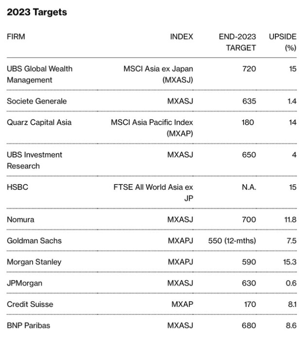 Giới phân tích đồng loạt dự báo chứng khoán châu Á sẽ khởi sắc vào năm 2023 - Ảnh 2.