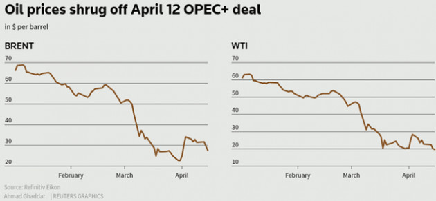 Giới phân tích hoài nghi về quyết định cắt giảm sản lượng dầu của OPEC+ - Ảnh 1.