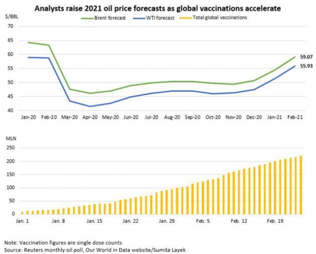 Giới phân tích lạc quan về triển vọng giá dầu năm 2021 - Ảnh 1.