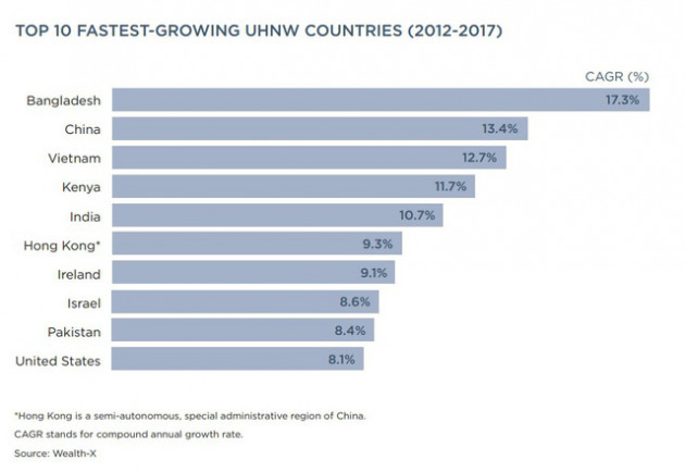 Giới siêu giàu Việt Nam tăng trưởng nhanh thứ ba thế giới