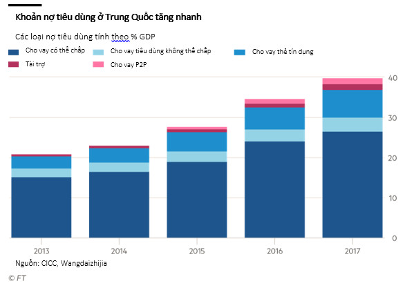 Giới trẻ nghiện dùng thẻ tín dụng, Trung Quốc lo ngại những hệ lụy từ khối nợ khổng lồ - Ảnh 1.