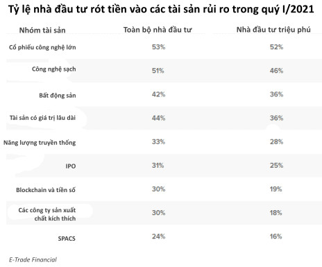 Giới triệu phú Mỹ vung tiền đầu tư chứng khoán như thể bong bóng thị trường đang cận kề - Ảnh 1.