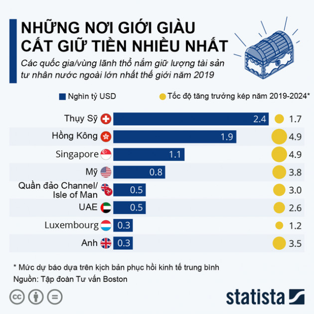 Giới tỷ phú cất giữ tiền ở đâu? - Ảnh 1.